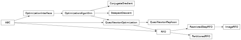 Inheritance diagram of optking.stepAlgorithms.ConjugateGradient, optking.stepAlgorithms.ImageRFO, optking.stepAlgorithms.OptimizationAlgorithm, optking.stepAlgorithms.OptimizationInterface, optking.stepAlgorithms.PartitionedRFO, optking.stepAlgorithms.QuasiNewtonOptimization, optking.stepAlgorithms.QuasiNewtonRaphson, optking.stepAlgorithms.RFO, optking.stepAlgorithms.RestrictedStepRFO, optking.stepAlgorithms.SteepestDescent